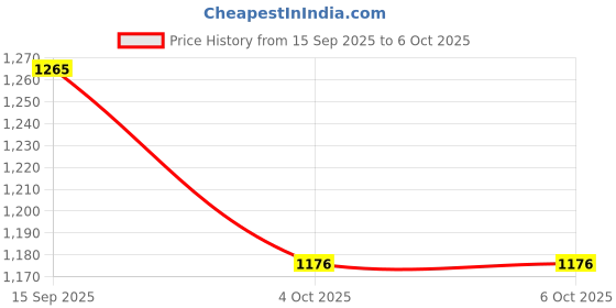 flipkart.com TECHCLONE Dell Inspiron 15 3000 15 3541 15 3542 15 3543 Internal Laptop-size Laptop Keyboard Compatible with Desktop, Laptop, Mac Price History Graph from 15 Sep 2025 to 4 Oct 2025