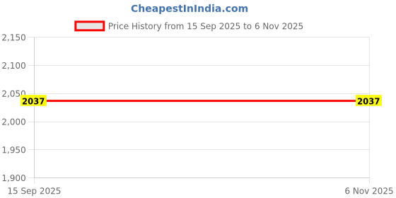 flipkart.com TECHCLONE DELL LATITUDE E7450, E5450, NSK-LK0BC, 0D19TR, Internal Laptop-size Laptop Keyboard Compatible with Desktop, Laptop, Mac Price History Graph from 15 Sep 2025 to 5 Nov 2025