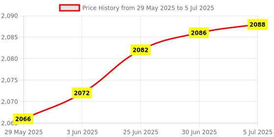 flipkart.com Techdash 4G LTE Wireless Dongle with All 4G/ 5G SIM Network Support | Plug & Play Data Card Price History Graph from 29 May 2025 to 5 Jul 2025