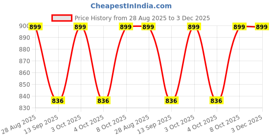 flipkart.com techdash Motion Detector Infrared Radio Frequency 433 MHz PIR Motion Door & Window Door Window Alarm techdash Price History Graph from 28 Aug 2025 to 2 Dec 2025