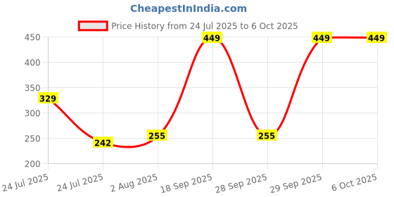 flipkart.com Techdash USB Bluetooth 5.0 Adapter Transmitter Bluetooth Receiver Audio V5.0 Data Card Price History Graph from 24 Jul 2025 to 5 Oct 2025