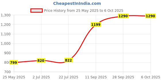 flipkart.com Techdash USB WiFi Adapter 600mbps 5ghz 2 in One Combo WiFi and BT Dongle RTL8821CU Data Card Price History Graph from 25 May 2025 to 6 Oct 2025