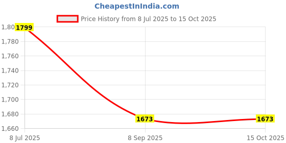 flipkart.com techdash Wireless WiFi Video Doorbell Camera Door Door Window Alarm techdash Price History Graph from 8 Jul 2025 to 14 Oct 2025