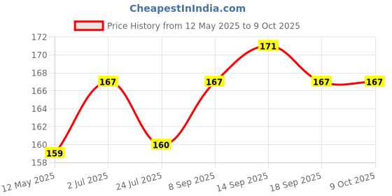 flipkart.com TECHDOT Dust Proof and Washable Ultra Thin Cover Clear Silicon Protector Laptop Keyboard Skin Price History Graph from 12 May 2025 to 8 Oct 2025