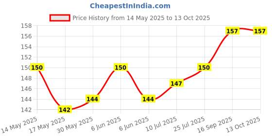 flipkart.com techease CP4 Cable Protector Price History Graph from 14 May 2025 to 13 Oct 2025