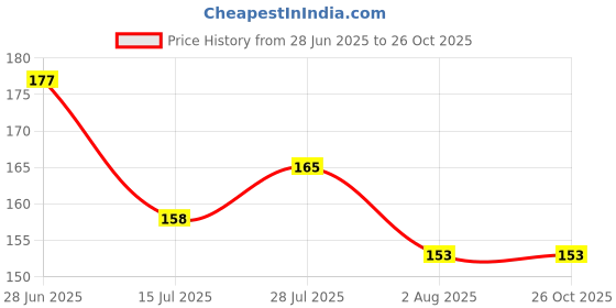 flipkart.com techease School Set techease Price History Graph from 28 Jun 2025 to 25 Oct 2025