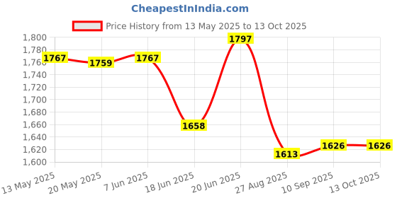 flipkart.com TECHEL 2 105 | 4K Action Camera 60fps, Elite 16MP@60fps Underwater Waterproof Camera with 170° Wide Angle, with Wi-Fi Sports Cam Mounting Accessory Sports and Action Camera Price History Graph from 13 May 2025 to 13 Oct 2025