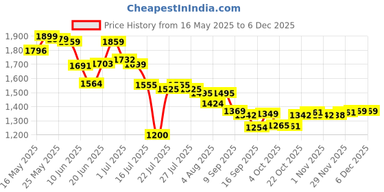 flipkart.com TECHEL 2 107 | Ultra HD 4K Wi-Fi Action Camera 100Ft Waterproof Sport Camera with 2 Inch LCD, 16MP 170 Degree Wide Angle Sports and Action Camera Price History Graph from 16 May 2025 to 5 Dec 2025