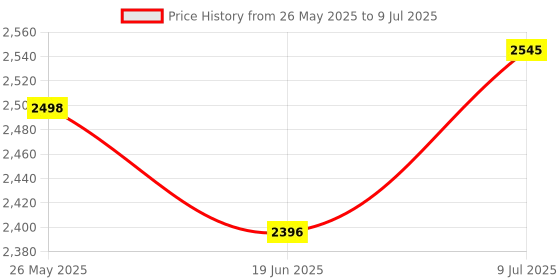 flipkart.com TECHEL .2 Roll Mini Bluetooth Printer, Portable Label Printer of Print7 Multi-function Color Label Printer Price History Graph from 26 May 2025 to 9 Jul 2025