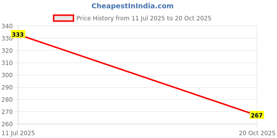 flipkart.com TECHEL 3-in-1 Cable 3 m t800 Wireless Magnetic Charging Cable hgf2 Price History Graph from 11 Jul 2025 to 20 Oct 2025