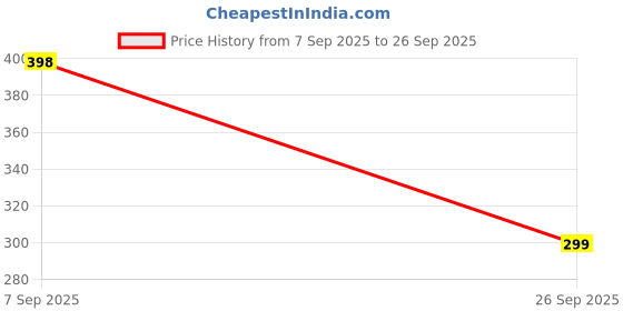 flipkart.com TECHEL 5-in 1 Multi-Purpose Keyword cleaning Brush Kit OHY10 for Laptops Price History Graph from 7 Sep 2025 to 26 Sep 2025