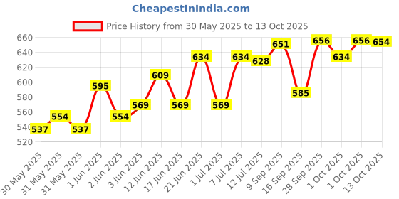 flipkart.com techel 57 _lighter / lighter smoking / cigarette lighter / lighter watch / lighter watch for men smoking watch Cigarette Lighter Stylish Pocket Lighter Pocket Lighter techel Price History Graph from 30 May 2025 to 13 Oct 2025