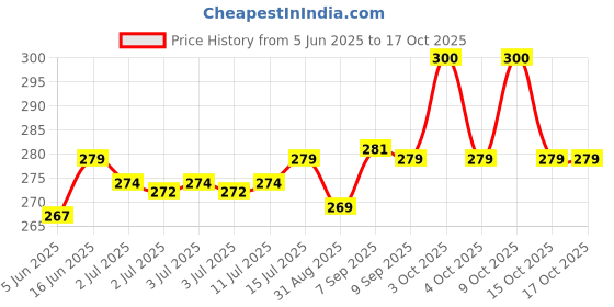 flipkart.com techel 68 _ELECTRIC TOUCH SENSOR CIGARATTE LIGTER Pocket Lighter techel Price History Graph from 5 Jun 2025 to 15 Oct 2025