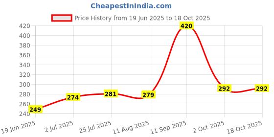 flipkart.com techel 69 _ELECTRIC TOUCH SENSOR CIGARATTE LIGTER Pocket Lighter techel Price History Graph from 19 Jun 2025 to 18 Oct 2025