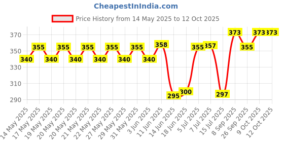 flipkart.com techel 83 _ELECTRIC TOUCH SENSOR CIGARATTE LIGTER 29 _Electronic Touch Sensor Metal Lighter USB Rechargeable Windproof Flameless Lighter For Smoking Pocket Lighter techel Price History Graph from 14 May 2025 to 12 Oct 2025