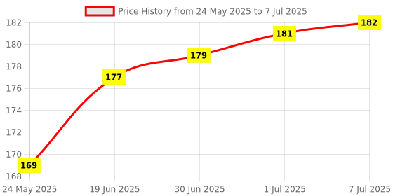 flipkart.com TECHEL B67_SHUTTER REMOTE_78_ Bluetooth Remote Controller Shutter Button for Selfie Click & Portable for iOS, Android DevicesCamera Remote Control Price History Graph from 24 May 2025 to 7 Jul 2025