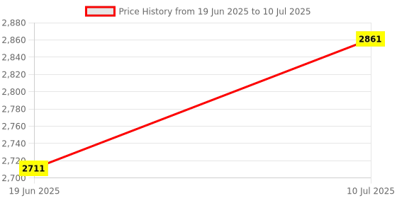 flipkart.com TECHEL Bluetooth Portable Mini Thermal Printers NDC13 Multi-function Monochrome Label Printer Price History Graph from 19 Jun 2025 to 10 Jul 2025