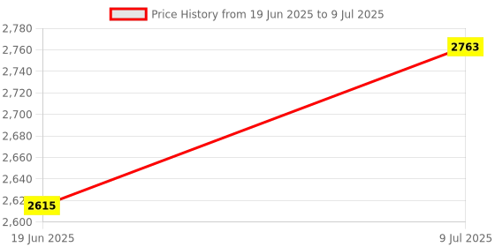 flipkart.com TECHEL Bluetooth Portable Mini Thermal Printers NDC27 Multi-function Monochrome Label Printer Price History Graph from 19 Jun 2025 to 9 Jul 2025