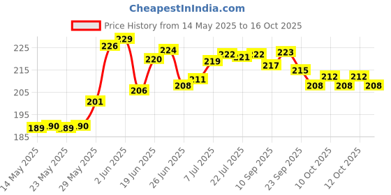 flipkart.com techel Car Mobile Holder for Clip techel Price History Graph from 14 May 2025 to 16 Oct 2025