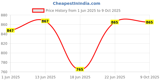 flipkart.com TECHEL G-Shape Bluetooth Speaker with Light OPL15 56 W Bluetooth Party Speaker Price History Graph from 1 Jun 2025 to 8 Oct 2025