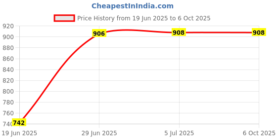 flipkart.com TECHEL G-Shape Bluetooth Speaker with Light OPL4 56 W Bluetooth Party Speaker Price History Graph from 19 Jun 2025 to 6 Oct 2025
