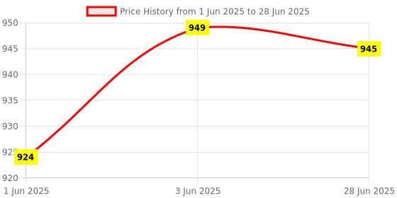 flipkart.com TECHEL G Shape Bluetooth Speaker with Wireless Charger vcx7 56 W Bluetooth Party Speaker Price History Graph from 1 Jun 2025 to 28 Jun 2025
