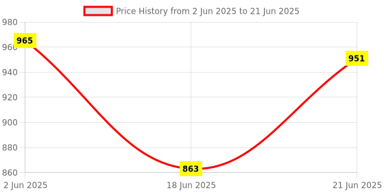 flipkart.com TECHEL g shape Speaker with Music Google Smart ewq37 56 W Bluetooth Party Speaker Price History Graph from 2 Jun 2025 to 21 Jun 2025
