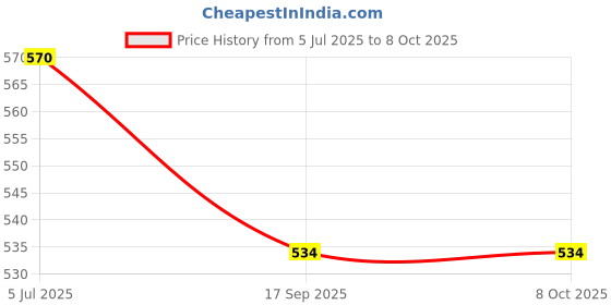 flipkart.com TECHEL Laser Pointer Pen Light Presentation Pointer MNB14 Price History Graph from 5 Jul 2025 to 8 Oct 2025
