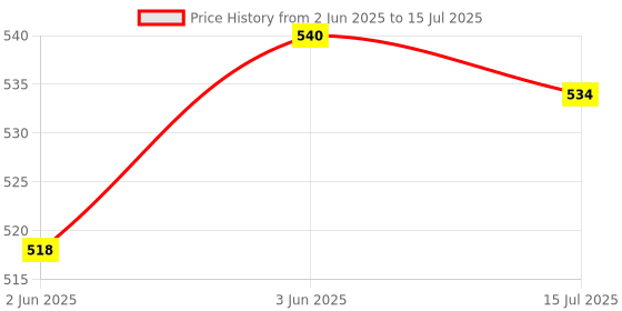 flipkart.com TECHEL Laser Pointer Pen Light Presentation Pointer MNB9 Price History Graph from 2 Jun 2025 to 15 Jul 2025