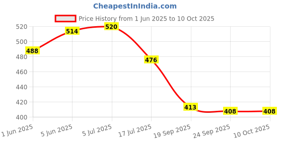 flipkart.com TECHEL Laser Pointer pen Powerful Green Blue Red POI15 Price History Graph from 1 Jun 2025 to 10 Oct 2025