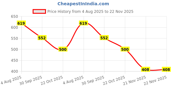 flipkart.com TECHEL Laser Pointer Pen Presentation Pointer BVC37 Price History Graph from 4 Aug 2025 to 21 Nov 2025