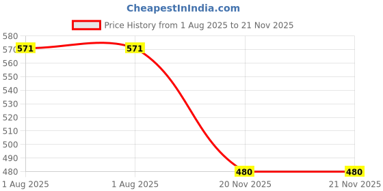 flipkart.com TECHEL Laser Pointer Pen Presentation Pointer BVC40 Price History Graph from 1 Aug 2025 to 20 Nov 2025