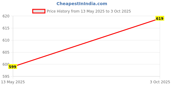 flipkart.com TECHEL Laser Pointer Pen Presentation Pointer gfd2 Price History Graph from 13 May 2025 to 3 Oct 2025