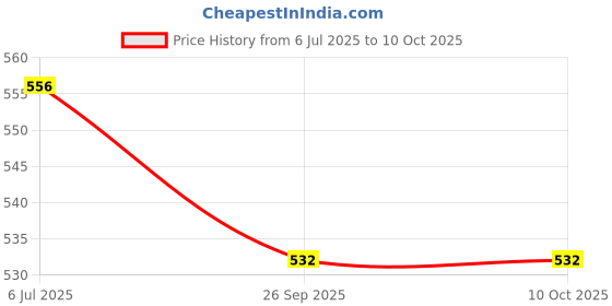 flipkart.com TECHEL Laser Pointer Pen with Light (Green) tyu10 Price History Graph from 6 Jul 2025 to 9 Oct 2025
