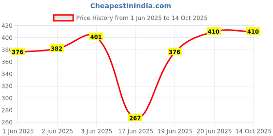 flipkart.com TECHEL Led Bulb Bluetooth Speaker Music Light White CXD16 56 W Bluetooth Party Speaker Price History Graph from 1 Jun 2025 to 14 Oct 2025