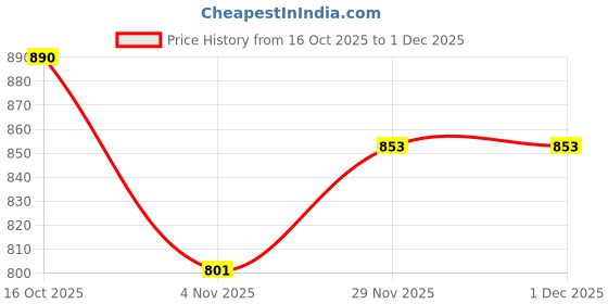 flipkart.com TECHEL Mini Pocket Printer for Student FFB39 Thermal printer Price History Graph from 16 Oct 2025 to 30 Nov 2025