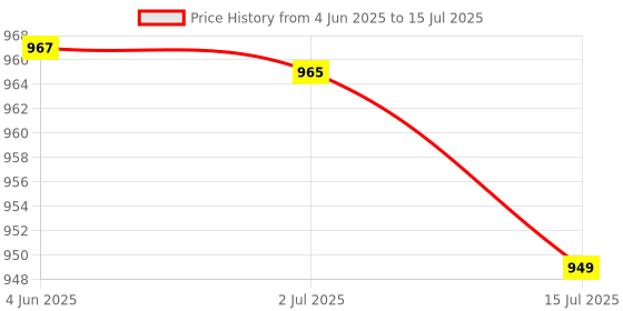 flipkart.com TECHEL Mini Printer Fast Paper Label Printer zxc1 Single - TextUsed For: Title, Compare Price History Graph from 4 Jun 2025 to 15 Jul 2025