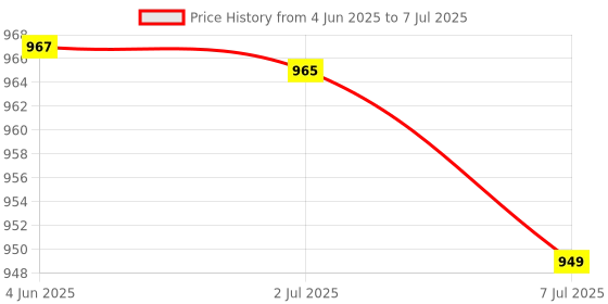 flipkart.com TECHEL Mini Printer Fast Paper Label Printer zxc13 Single - TextUsed For: Title, Compare Price History Graph from 4 Jun 2025 to 7 Jul 2025