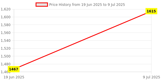 flipkart.com TECHEL Mini Printer, Fast Paper Output Self-Adhesive for3 ROOL (Pink)FDG2 Multi-function Monochrome Label Printer Price History Graph from 19 Jun 2025 to 9 Jul 2025