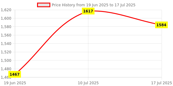 flipkart.com TECHEL Mini Printer, Fast Paper Output Self-Adhesive for3 ROOL (Pink)FDG5 Multi-function Monochrome Label Printer Price History Graph from 19 Jun 2025 to 10 Jul 2025
