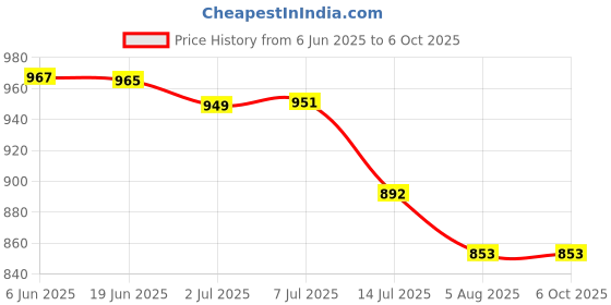 flipkart.com TECHEL Mini Printer with Paper for Label Printer klh7 Single - TextUsed For: Title, Compare Price History Graph from 6 Jun 2025 to 6 Oct 2025