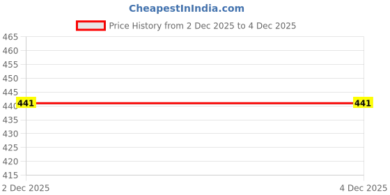 flipkart.com TECHEL NEW-Magsafe Wireless Magnetic Fast Charge HG14 Charging Pad Price History Graph from 30 Nov 2025 to 2 Dec 2025