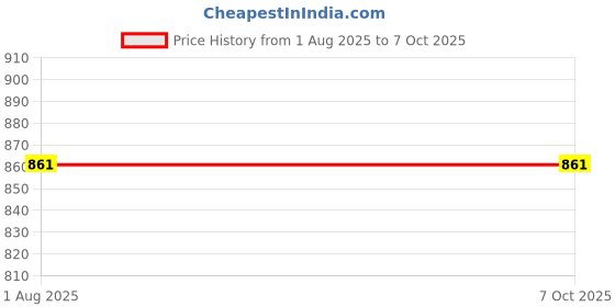 flipkart.com TECHEL Pocket Printer Wireless Bluetooth cxz17 Single - TextUsed For: Title, Compare Price History Graph from 1 Aug 2025 to 6 Oct 2025