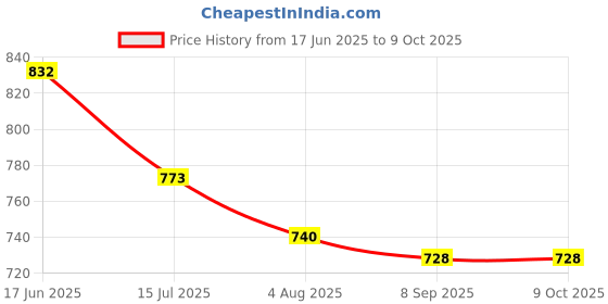flipkart.com TECHEL Pocket Printer Wireless Bluetooth cxz19 Single - TextUsed For: Title, Compare Price History Graph from 17 Jun 2025 to 8 Oct 2025