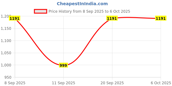 flipkart.com TECHEL POCKET Printer with Paper for Photo LKA9 Single - TextUsed For: Title, Compare Price History Graph from 8 Sep 2025 to 6 Oct 2025