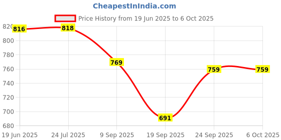 flipkart.com TECHEL Portable Mini Printer Bluetooth 2 roll xdf10 camera Price History Graph from 19 Jun 2025 to 6 Oct 2025