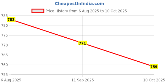 flipkart.com TECHEL Portable Mini Printer Bluetooth 2 roll xdf11 camera Price History Graph from 6 Aug 2025 to 10 Oct 2025