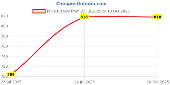 flipkart.com TECHEL Portable Mini Printer Bluetooth 2 roll xdf13 camera Price History Graph from 23 Jul 2025 to 10 Oct 2025
