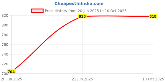 flipkart.com TECHEL Portable Mini Printer Bluetooth 2 roll xdf24 camera Price History Graph from 20 Jun 2025 to 10 Oct 2025