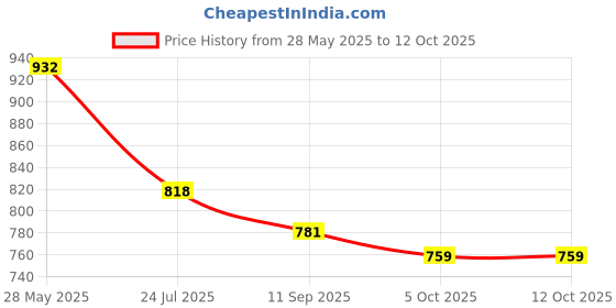 flipkart.com TECHEL Portable Mini Printer Bluetooth 2 roll xdf8 camera Price History Graph from 28 May 2025 to 11 Oct 2025